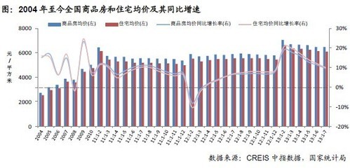 中指院:2013年1-7月全国房地产开发经营数据解读_上海房地产_房掌柜